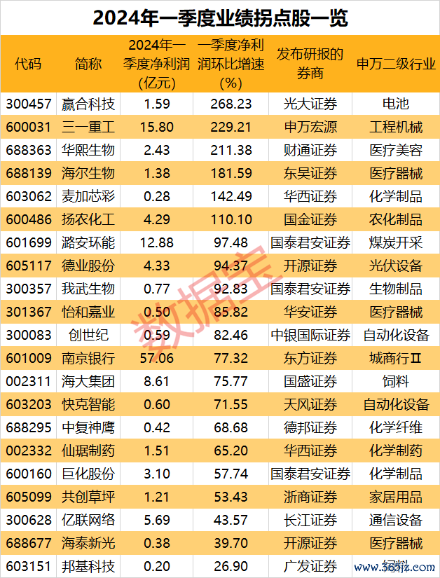 多股业绩有望高成长